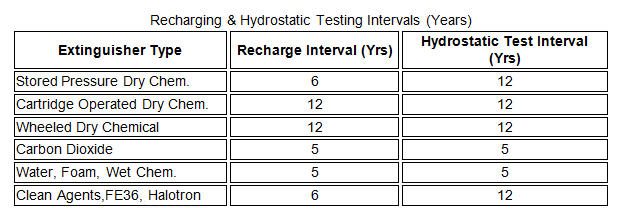 Hydrostatic Test Pressure Chart